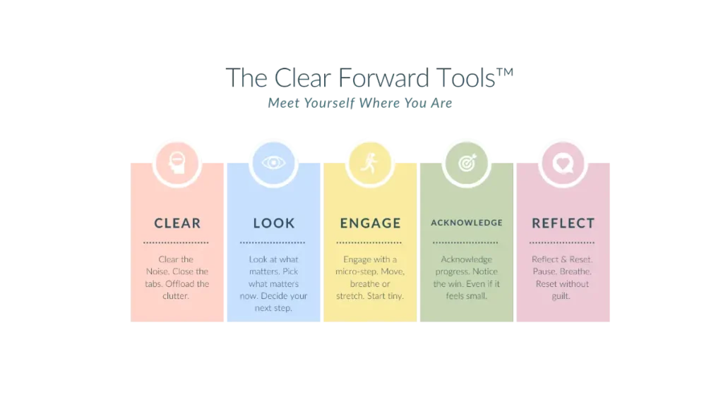 The Clear Forward Method diagram showing five ADHD coaching steps designed to build clarity, focus, and self-compassion.